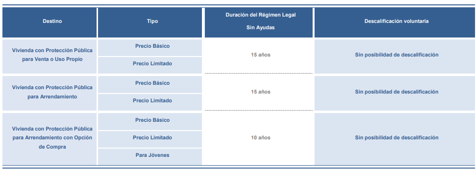 periodo proteccion vpo