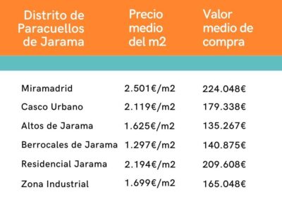 m2 de paracuellos