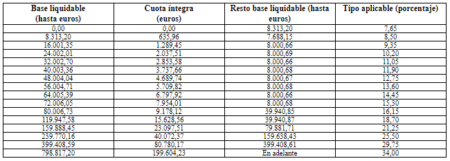 Tabla bases imponibles de las herencias
