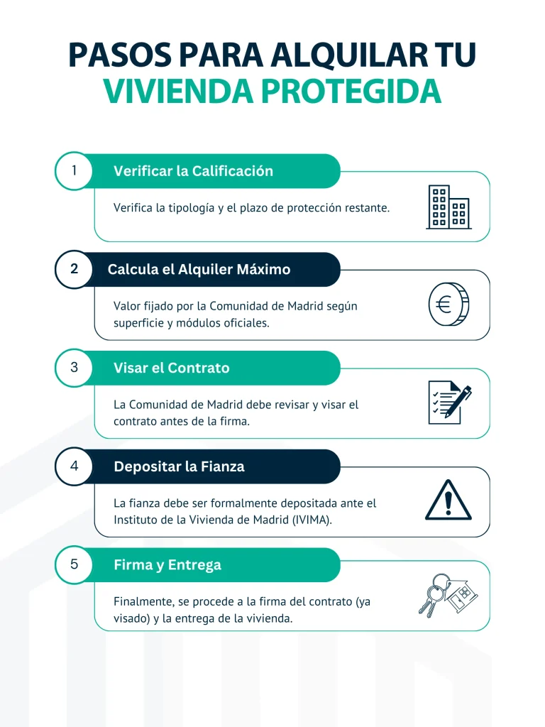 Infografía pasos para alquilar una vivienda
