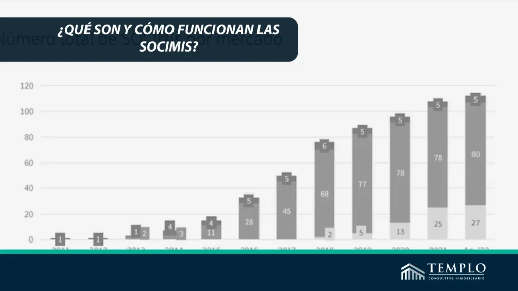 Las SOCIMIs (Sociedades Anónimas Cotizadas de Inversión en el Mercado Inmobiliario) son vehículos de inversión especializados en el sector inmobiliario.