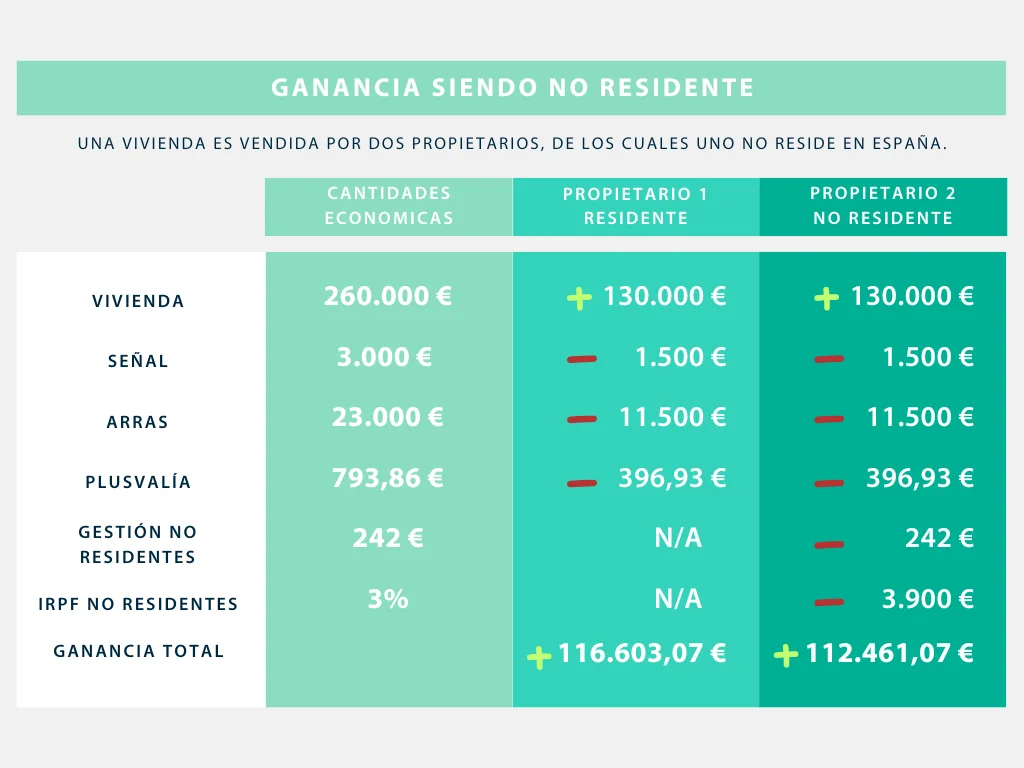 Plusvalía municipal para ventas de propietarios no residentes