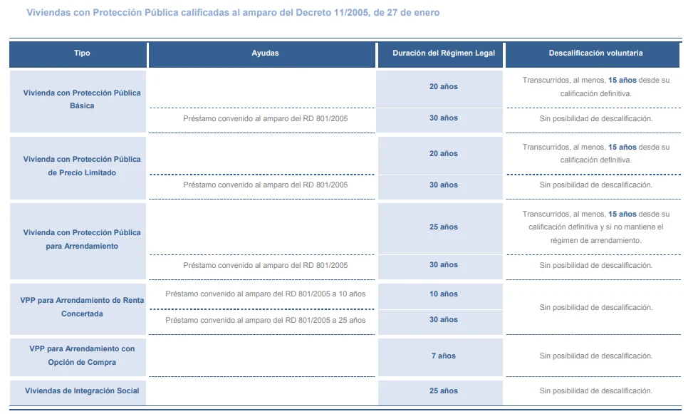 Viviendas con Protección Pública calificadas al amparo del Decreto 11/2005, de 27 de enero