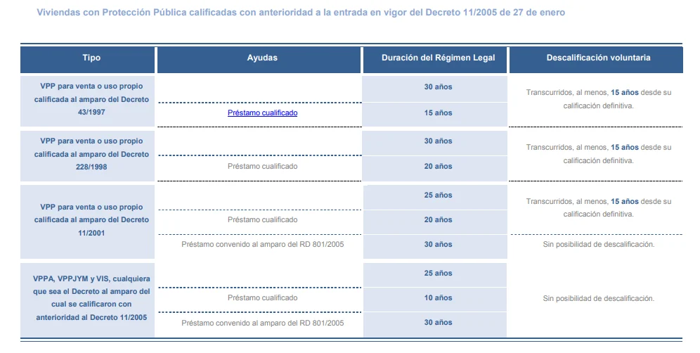 Tabla de Viviendas con Protección Pública calificadas con anterioridad a la entrada en vigr del Decreto 11-2005