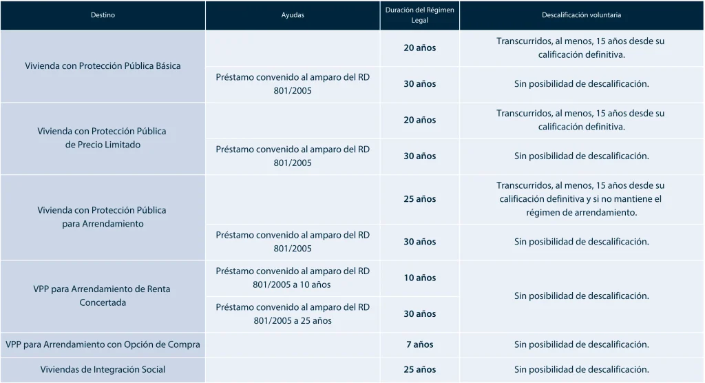 Tipologías de Vivienda Protegida acogidas al Real Decreto 11/2005