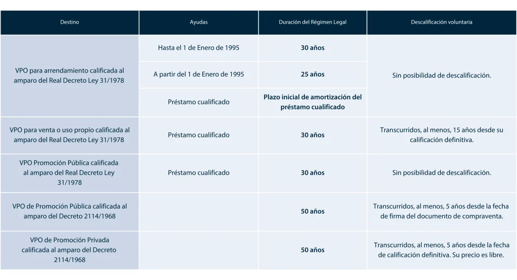 Tipologías de Viviendas de Protección Oficial