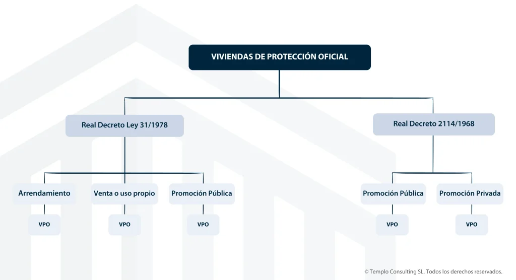 Tabla de Tipos de Viviendas de Protección Oficial