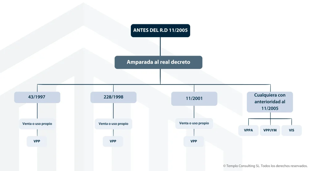 Tipos de Viviendas Protegidas anteriores al Real Decreto 11/2005