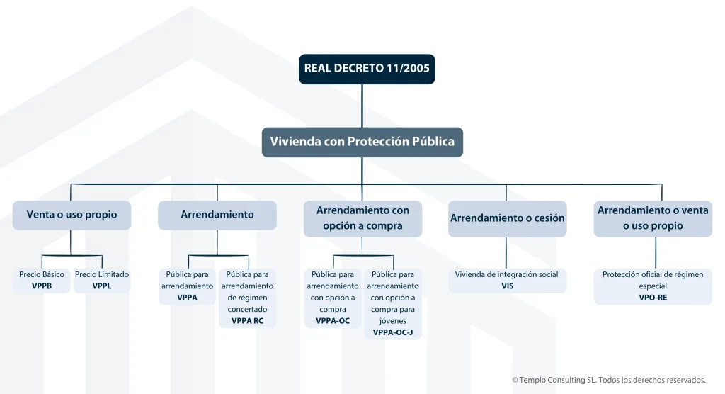 Tipos de Viviendas Protegidas acogidas al Real Decreto 11/2005