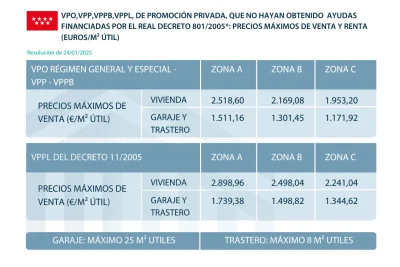 Vender vivienda protegida en Madrid nuevos precios del valor máximo legal de venta